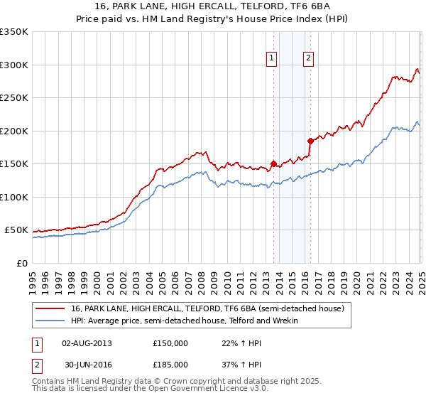 16, PARK LANE, HIGH ERCALL, TELFORD, TF6 6BA: Price paid vs HM Land Registry's House Price Index