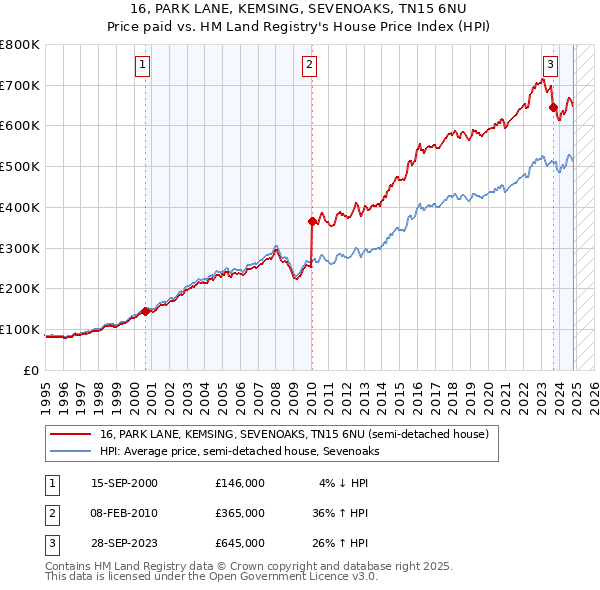 16, PARK LANE, KEMSING, SEVENOAKS, TN15 6NU: Price paid vs HM Land Registry's House Price Index