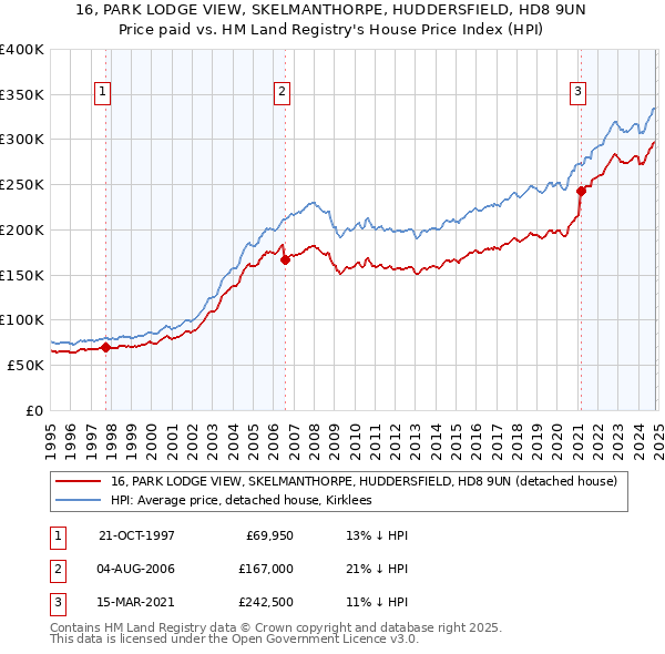 16, PARK LODGE VIEW, SKELMANTHORPE, HUDDERSFIELD, HD8 9UN: Price paid vs HM Land Registry's House Price Index