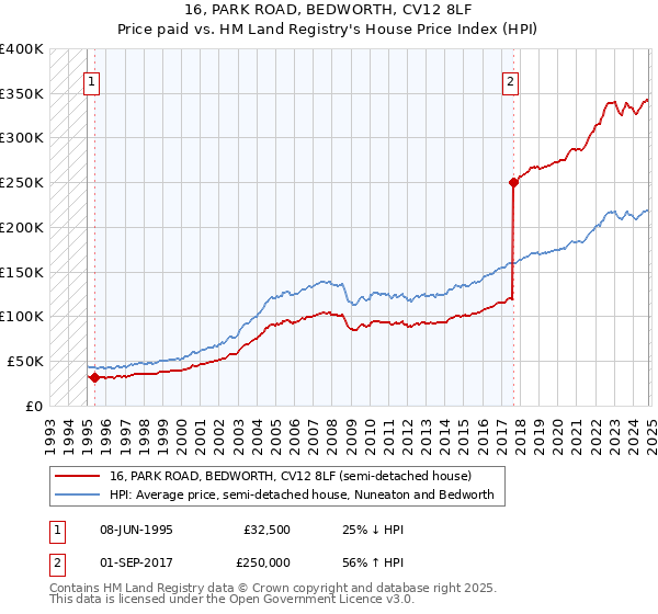 16, PARK ROAD, BEDWORTH, CV12 8LF: Price paid vs HM Land Registry's House Price Index