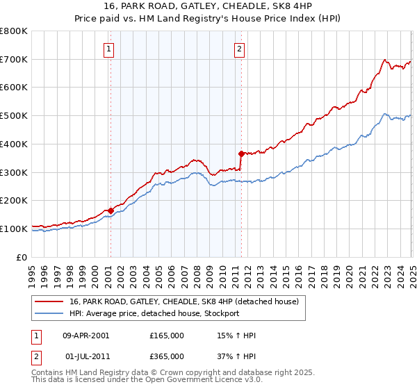 16, PARK ROAD, GATLEY, CHEADLE, SK8 4HP: Price paid vs HM Land Registry's House Price Index