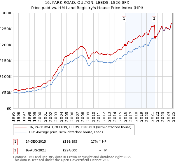 16, PARK ROAD, OULTON, LEEDS, LS26 8FX: Price paid vs HM Land Registry's House Price Index