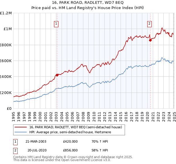 16, PARK ROAD, RADLETT, WD7 8EQ: Price paid vs HM Land Registry's House Price Index