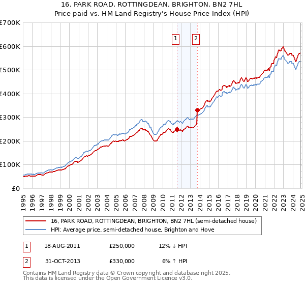 16, PARK ROAD, ROTTINGDEAN, BRIGHTON, BN2 7HL: Price paid vs HM Land Registry's House Price Index