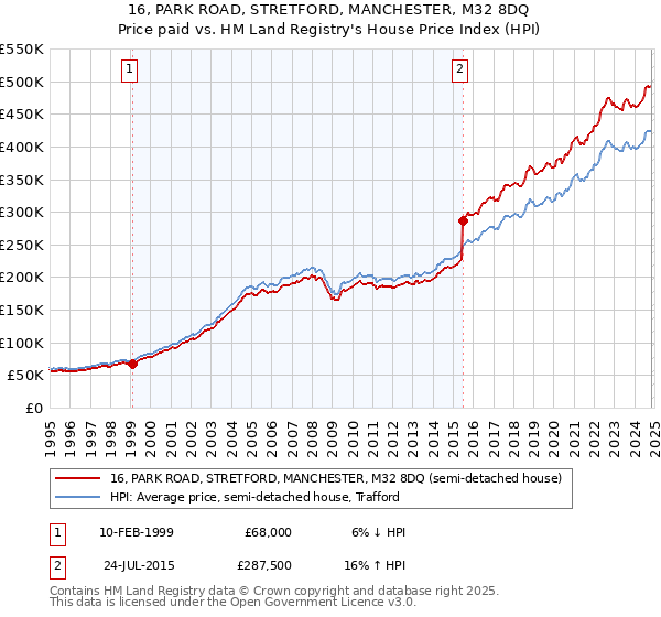 16, PARK ROAD, STRETFORD, MANCHESTER, M32 8DQ: Price paid vs HM Land Registry's House Price Index