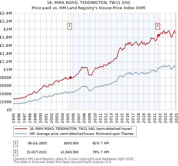 16, PARK ROAD, TEDDINGTON, TW11 0AG: Price paid vs HM Land Registry's House Price Index