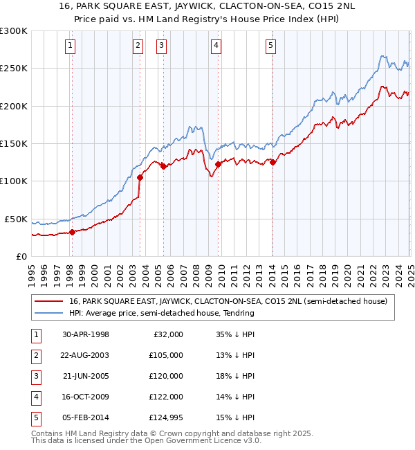 16, PARK SQUARE EAST, JAYWICK, CLACTON-ON-SEA, CO15 2NL: Price paid vs HM Land Registry's House Price Index