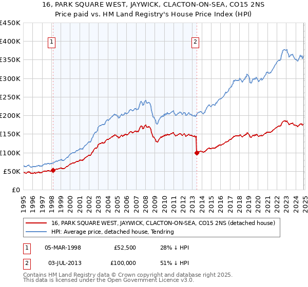 16, PARK SQUARE WEST, JAYWICK, CLACTON-ON-SEA, CO15 2NS: Price paid vs HM Land Registry's House Price Index