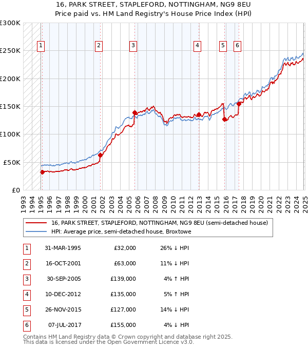 16, PARK STREET, STAPLEFORD, NOTTINGHAM, NG9 8EU: Price paid vs HM Land Registry's House Price Index