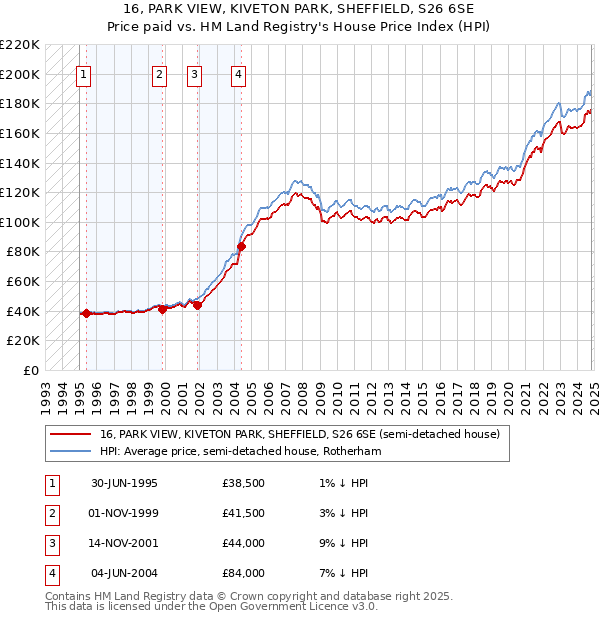 16, PARK VIEW, KIVETON PARK, SHEFFIELD, S26 6SE: Price paid vs HM Land Registry's House Price Index