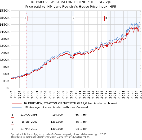 16, PARK VIEW, STRATTON, CIRENCESTER, GL7 2JG: Price paid vs HM Land Registry's House Price Index