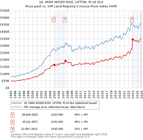 16, PARK WOOD RISE, LIFTON, PL16 0LA: Price paid vs HM Land Registry's House Price Index