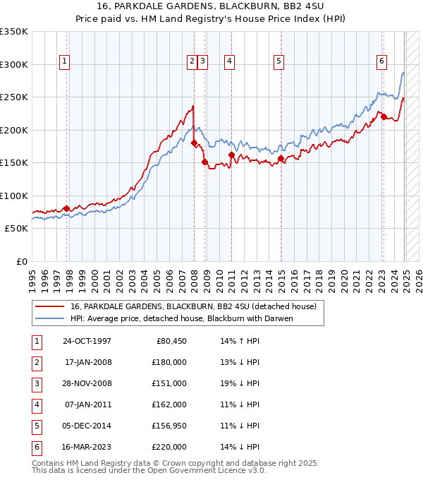 16, PARKDALE GARDENS, BLACKBURN, BB2 4SU: Price paid vs HM Land Registry's House Price Index