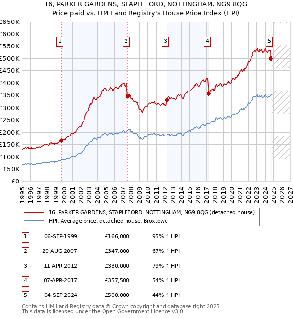 16, PARKER GARDENS, STAPLEFORD, NOTTINGHAM, NG9 8QG: Price paid vs HM Land Registry's House Price Index