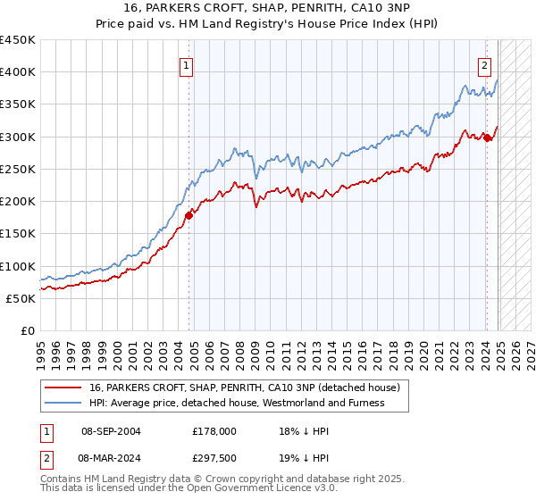 16, PARKERS CROFT, SHAP, PENRITH, CA10 3NP: Price paid vs HM Land Registry's House Price Index