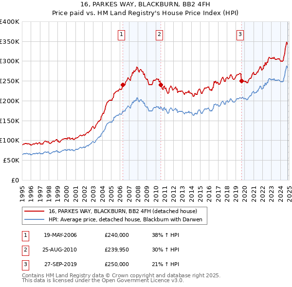 16, PARKES WAY, BLACKBURN, BB2 4FH: Price paid vs HM Land Registry's House Price Index