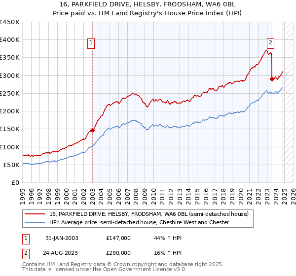 16, PARKFIELD DRIVE, HELSBY, FRODSHAM, WA6 0BL: Price paid vs HM Land Registry's House Price Index