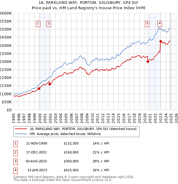 16, PARKLAND WAY, PORTON, SALISBURY, SP4 0LY: Price paid vs HM Land Registry's House Price Index