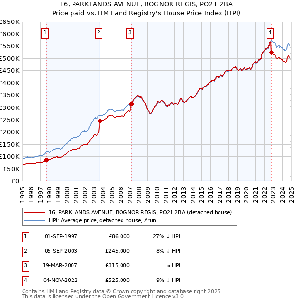 16, PARKLANDS AVENUE, BOGNOR REGIS, PO21 2BA: Price paid vs HM Land Registry's House Price Index