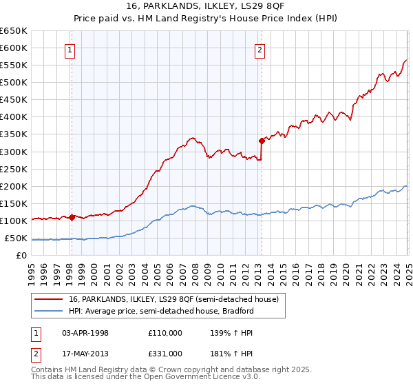 16, PARKLANDS, ILKLEY, LS29 8QF: Price paid vs HM Land Registry's House Price Index