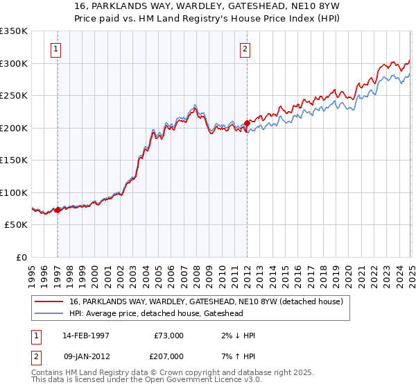 16, PARKLANDS WAY, WARDLEY, GATESHEAD, NE10 8YW: Price paid vs HM Land Registry's House Price Index