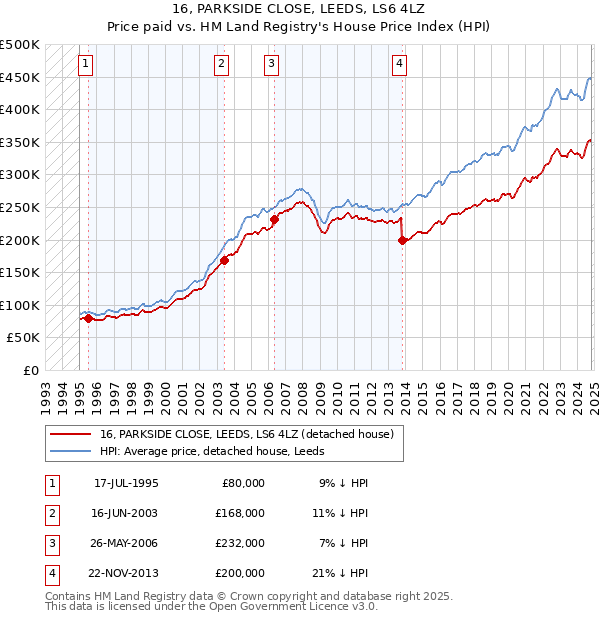 16, PARKSIDE CLOSE, LEEDS, LS6 4LZ: Price paid vs HM Land Registry's House Price Index