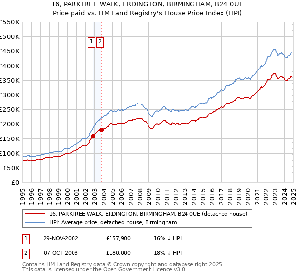 16, PARKTREE WALK, ERDINGTON, BIRMINGHAM, B24 0UE: Price paid vs HM Land Registry's House Price Index