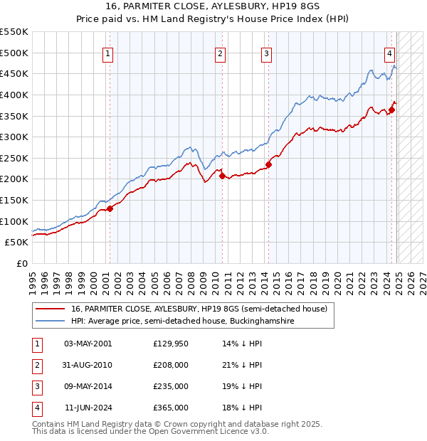 16, PARMITER CLOSE, AYLESBURY, HP19 8GS: Price paid vs HM Land Registry's House Price Index