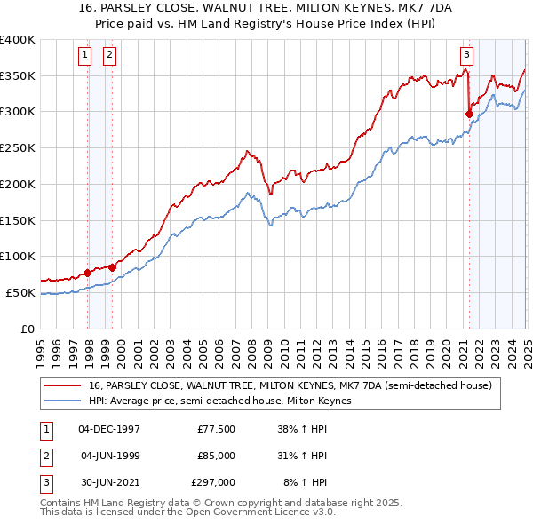 16, PARSLEY CLOSE, WALNUT TREE, MILTON KEYNES, MK7 7DA: Price paid vs HM Land Registry's House Price Index