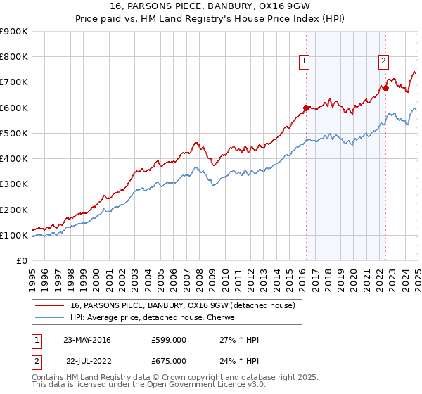 16, PARSONS PIECE, BANBURY, OX16 9GW: Price paid vs HM Land Registry's House Price Index