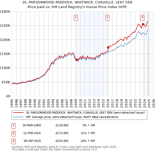 16, PARSONWOOD PADDOCK, WHITWICK, COALVILLE, LE67 5EN: Price paid vs HM Land Registry's House Price Index