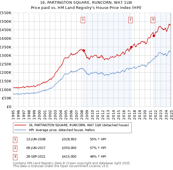 16, PARTINGTON SQUARE, RUNCORN, WA7 1LW: Price paid vs HM Land Registry's House Price Index