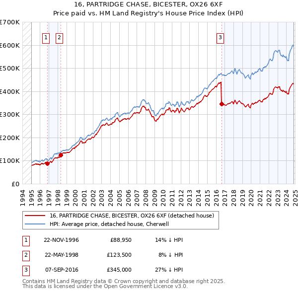 16, PARTRIDGE CHASE, BICESTER, OX26 6XF: Price paid vs HM Land Registry's House Price Index