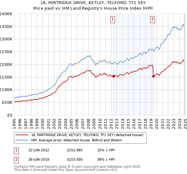 16, PARTRIDGE DRIVE, KETLEY, TELFORD, TF1 5EY: Price paid vs HM Land Registry's House Price Index