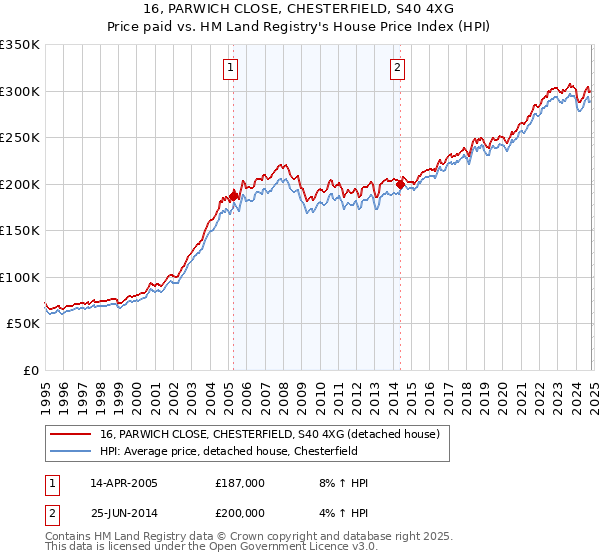 16, PARWICH CLOSE, CHESTERFIELD, S40 4XG: Price paid vs HM Land Registry's House Price Index