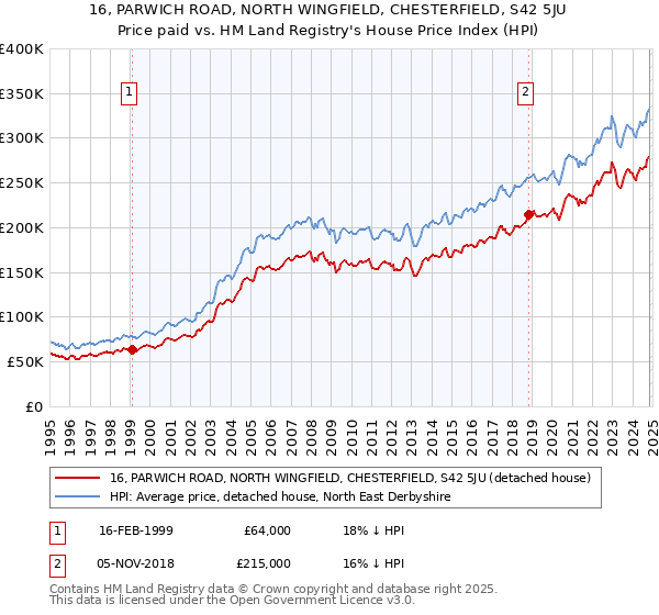 16, PARWICH ROAD, NORTH WINGFIELD, CHESTERFIELD, S42 5JU: Price paid vs HM Land Registry's House Price Index