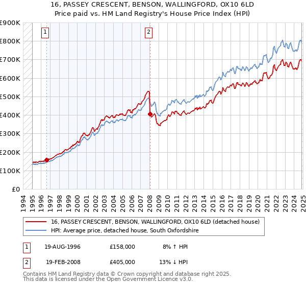 16, PASSEY CRESCENT, BENSON, WALLINGFORD, OX10 6LD: Price paid vs HM Land Registry's House Price Index