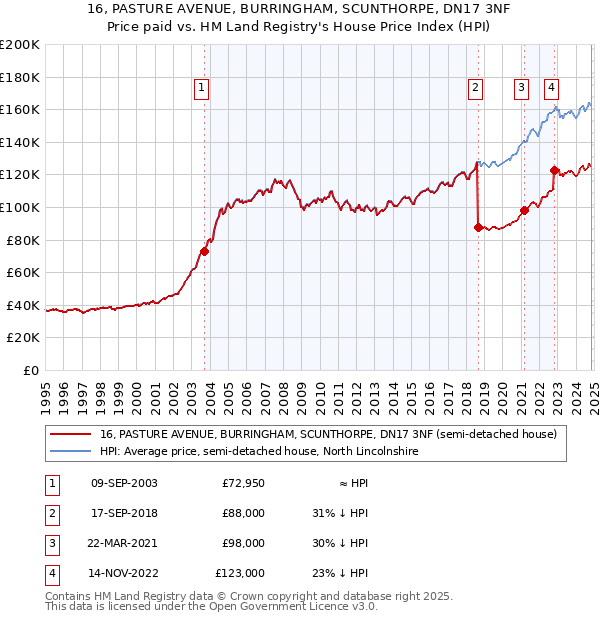 16, PASTURE AVENUE, BURRINGHAM, SCUNTHORPE, DN17 3NF: Price paid vs HM Land Registry's House Price Index