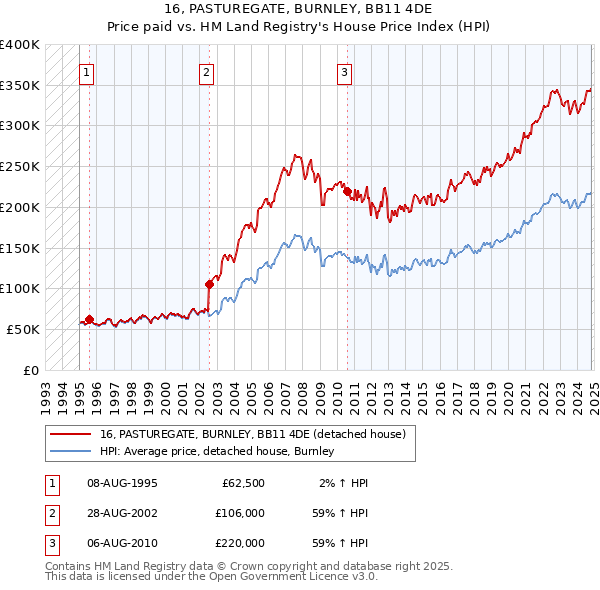 16, PASTUREGATE, BURNLEY, BB11 4DE: Price paid vs HM Land Registry's House Price Index