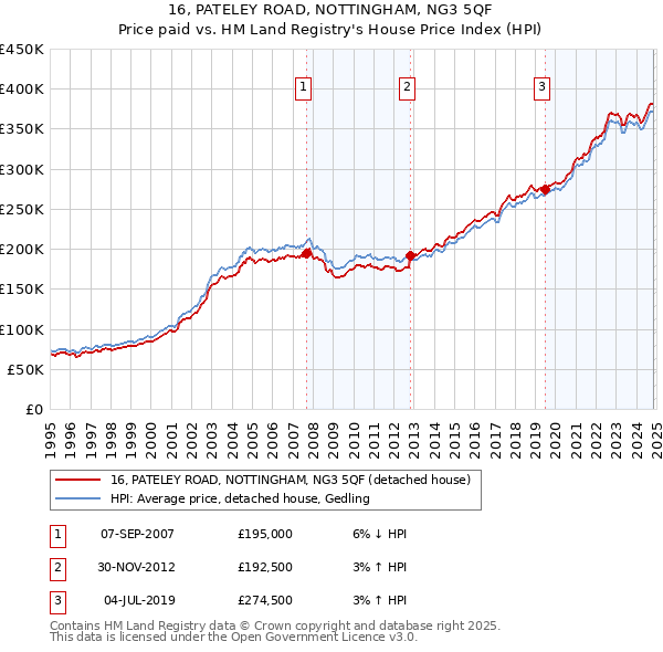 16, PATELEY ROAD, NOTTINGHAM, NG3 5QF: Price paid vs HM Land Registry's House Price Index