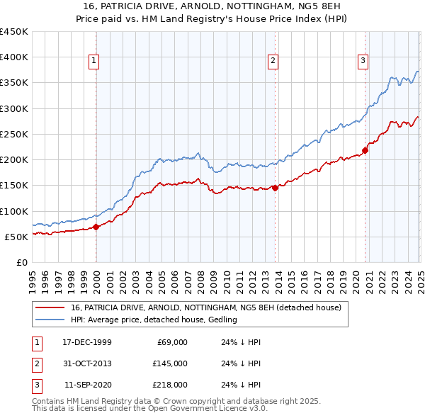 16, PATRICIA DRIVE, ARNOLD, NOTTINGHAM, NG5 8EH: Price paid vs HM Land Registry's House Price Index