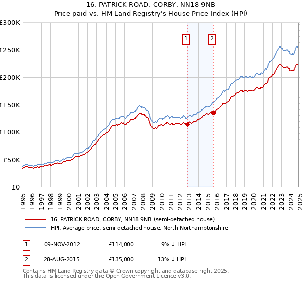 16, PATRICK ROAD, CORBY, NN18 9NB: Price paid vs HM Land Registry's House Price Index