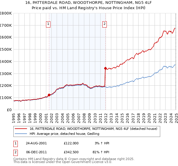 16, PATTERDALE ROAD, WOODTHORPE, NOTTINGHAM, NG5 4LF: Price paid vs HM Land Registry's House Price Index