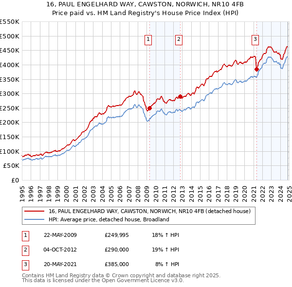 16, PAUL ENGELHARD WAY, CAWSTON, NORWICH, NR10 4FB: Price paid vs HM Land Registry's House Price Index