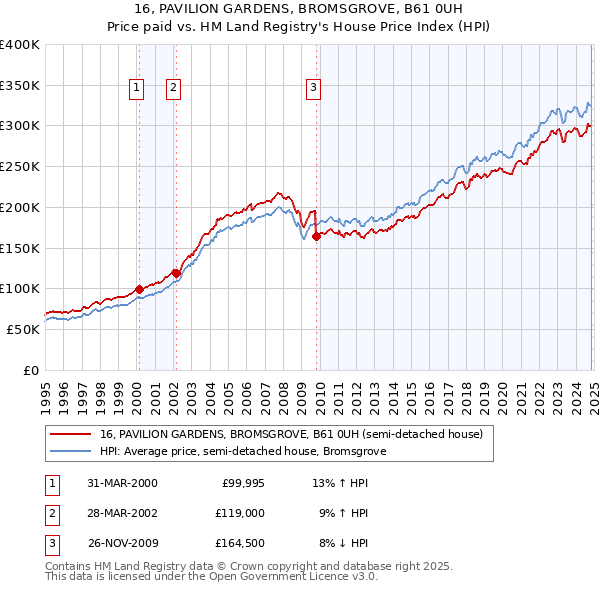 16, PAVILION GARDENS, BROMSGROVE, B61 0UH: Price paid vs HM Land Registry's House Price Index