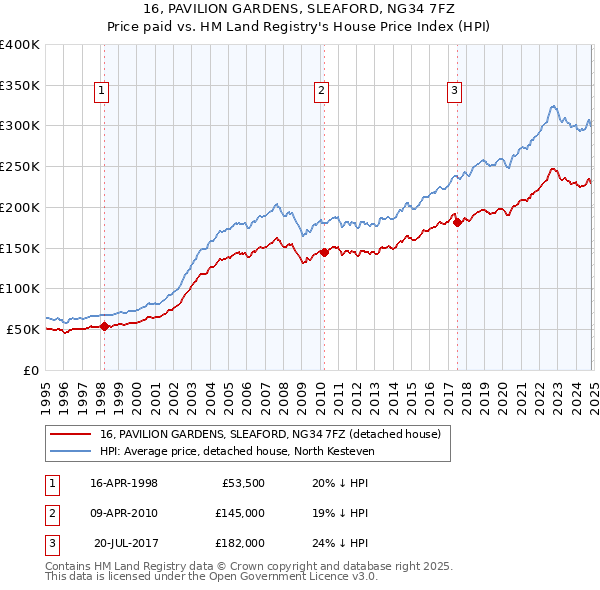 16, PAVILION GARDENS, SLEAFORD, NG34 7FZ: Price paid vs HM Land Registry's House Price Index