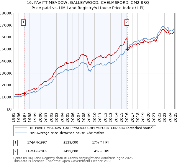 16, PAVITT MEADOW, GALLEYWOOD, CHELMSFORD, CM2 8RQ: Price paid vs HM Land Registry's House Price Index