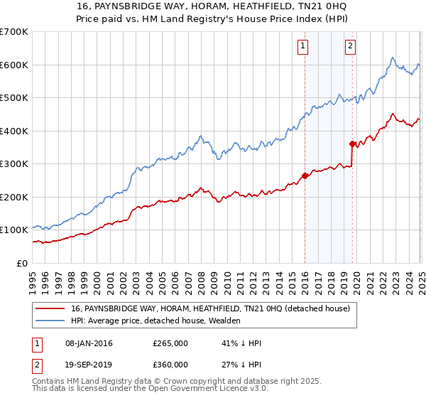 16, PAYNSBRIDGE WAY, HORAM, HEATHFIELD, TN21 0HQ: Price paid vs HM Land Registry's House Price Index