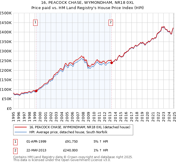 16, PEACOCK CHASE, WYMONDHAM, NR18 0XL: Price paid vs HM Land Registry's House Price Index