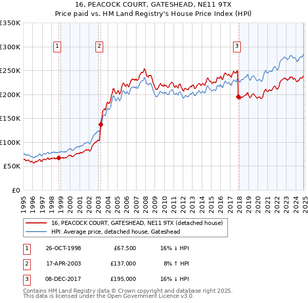 16, PEACOCK COURT, GATESHEAD, NE11 9TX: Price paid vs HM Land Registry's House Price Index